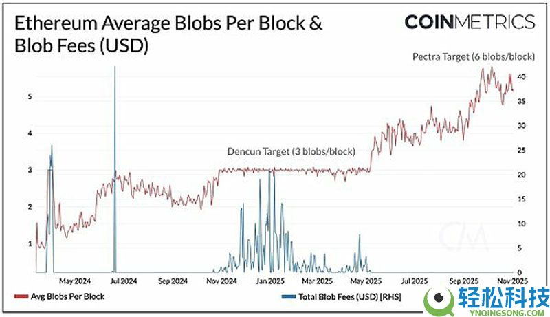 一文了解以太坊（ETH）Fusaka升级深度解析：核心变化与生态影响