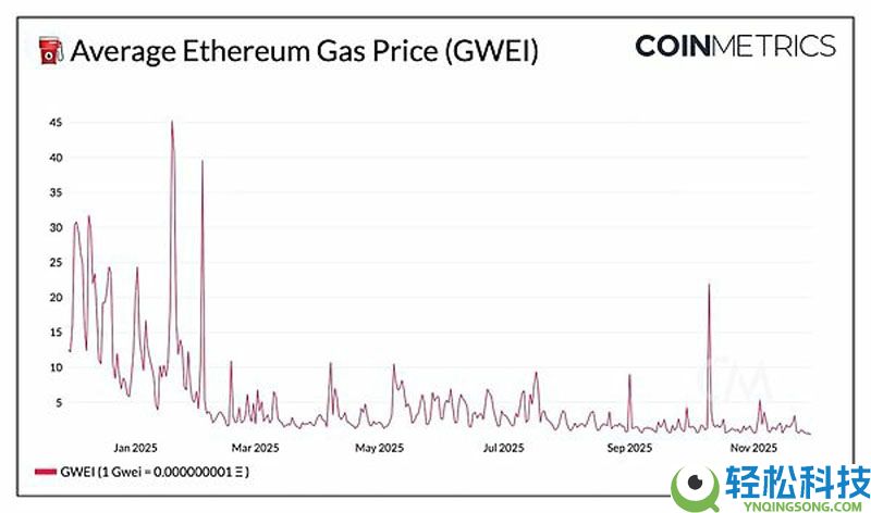一文了解以太坊（ETH）Fusaka升级深度解析：核心变化与生态影响