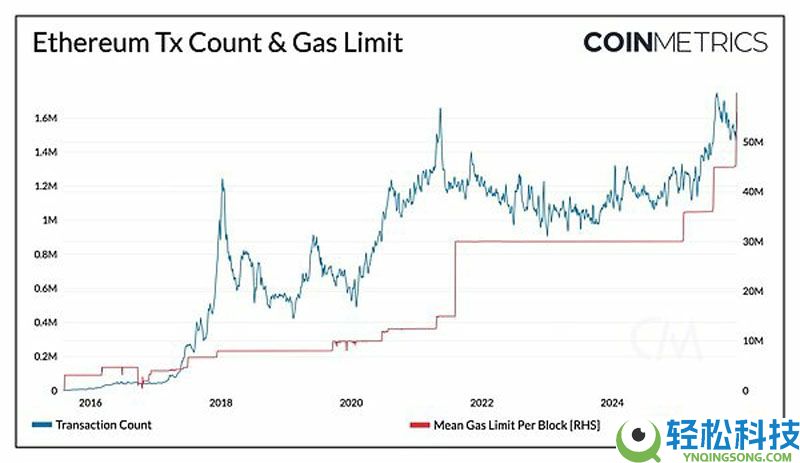 一文了解以太坊（ETH）Fusaka升级深度解析：核心变化与生态影响