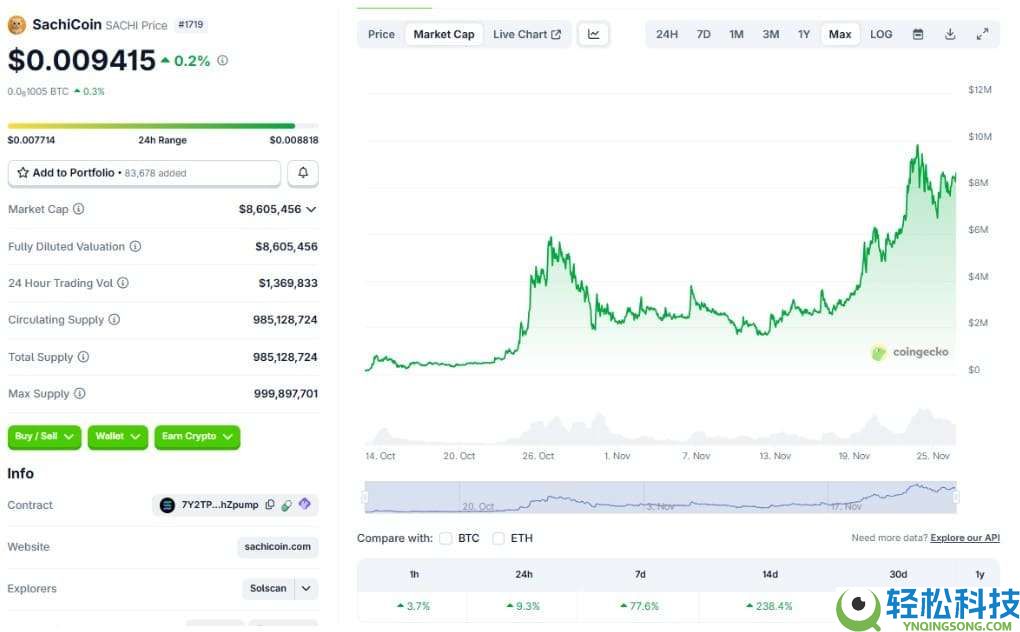 Sachi Coin(SACHI)币是什么？值得投资吗？SACHI币价格分析与预测
