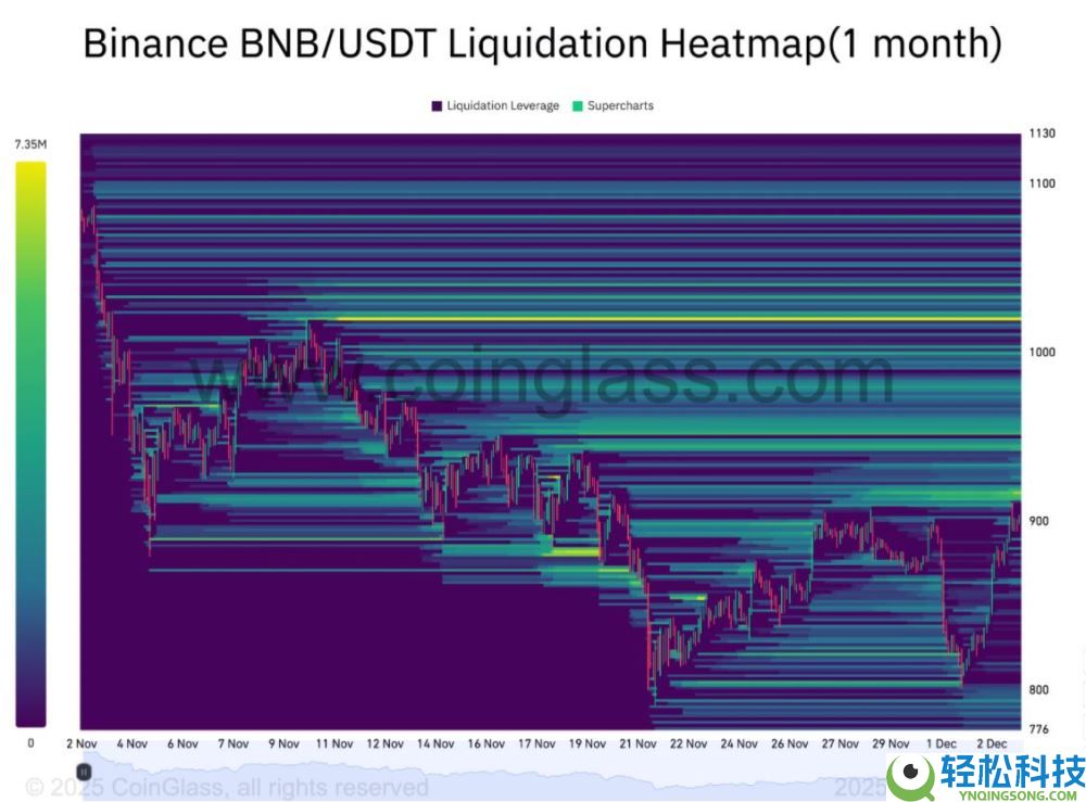 BNB币价格预测：能否在12月重返1000美元？