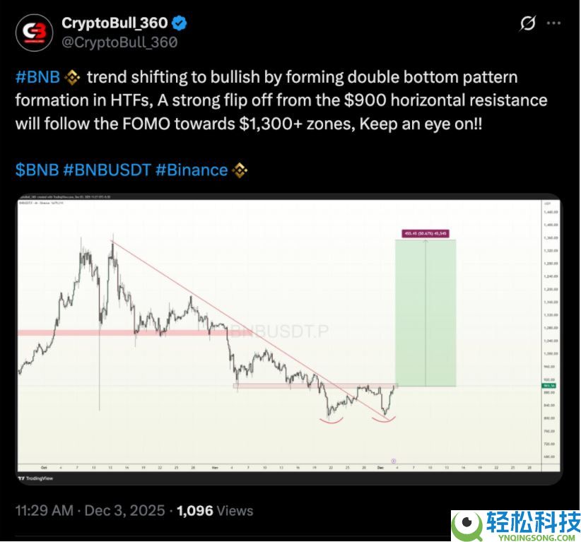 BNB币价格预测：能否在12月重返1000美元？