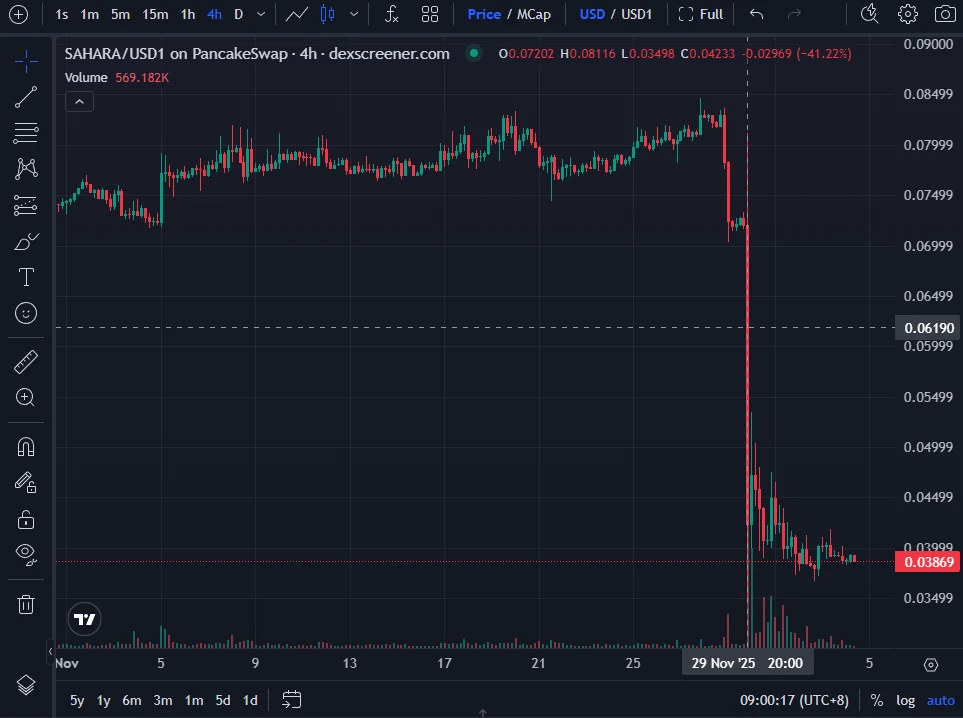 从Sahara到Tradoor：近期山寨币花式下跌套路盘点