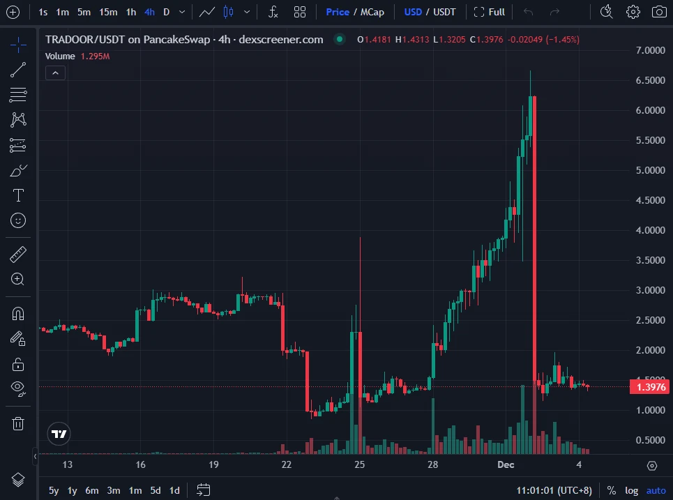 从Sahara到Tradoor：近期山寨币花式下跌套路盘点