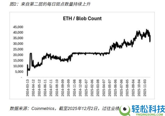 以太坊正在进行Fusaka升级,会有哪些市场影响与潜在风险?简单分析