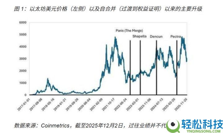 以太坊正在进行Fusaka升级,会有哪些市场影响与潜在风险?简单分析