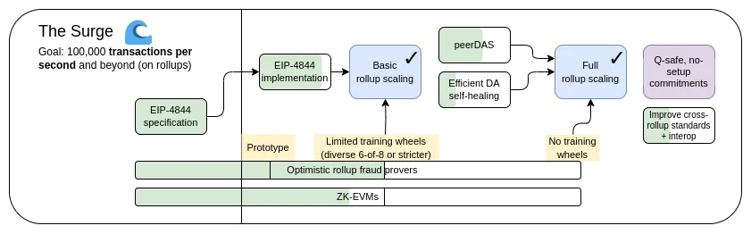 以太坊正在进行Fusaka升级,会有哪些市场影响与潜在风险?简单分析