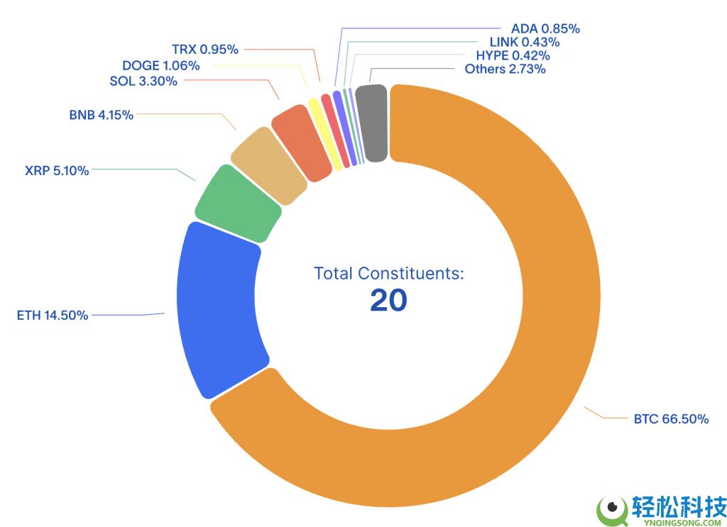 CoinMarketCap 20 指数 DTF (CMC20)是什么？如何运作？一文详解