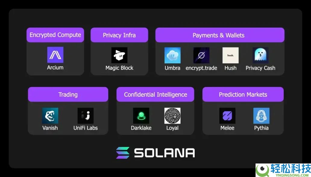 Solana加入隐私战场，12个新项目，一文速览