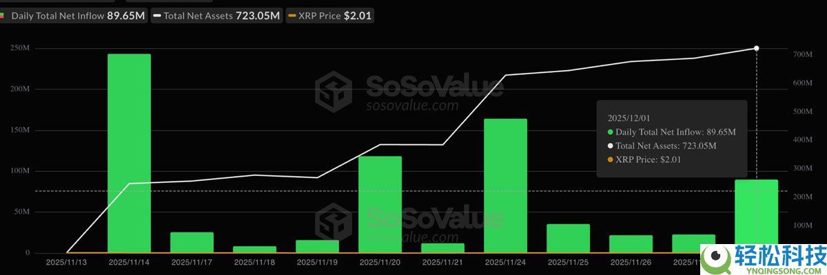 一文了解瑞波币（XRP）ETF资金流入超过7.56亿美元，看涨背离暗示趋势逆转