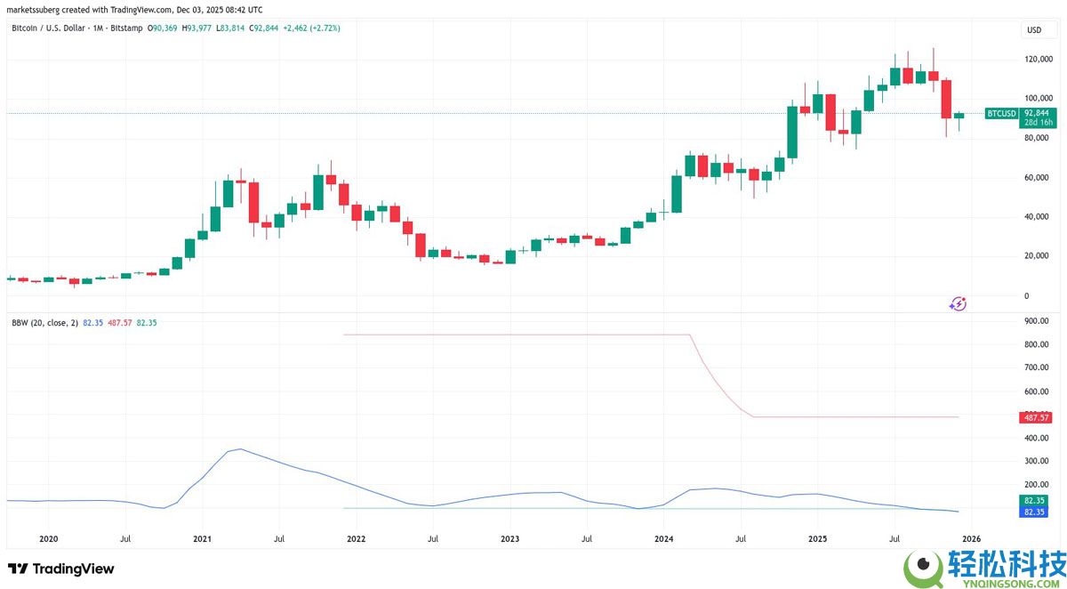 一文了解比特币（BTC）布林带重现2023年末的“抛物线”看涨信号