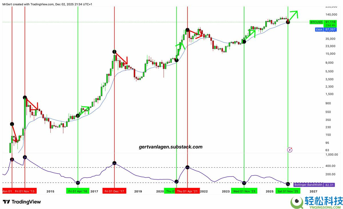 一文了解比特币（BTC）布林带重现2023年末的“抛物线”看涨信号