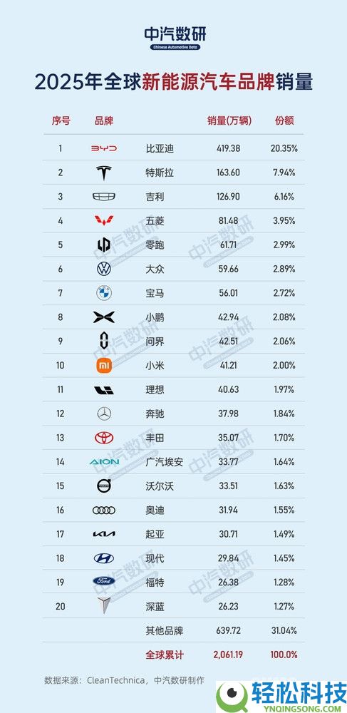 2025全球新动力销量前十榜单出炉：国产物牌占七席