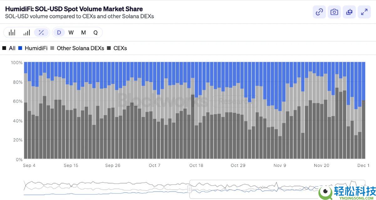 Coinbase暗池交易平台HumidiFi今晚公募,值得参与吗?