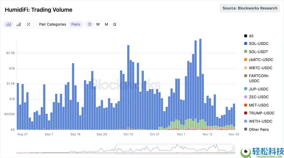 Coinbase暗池交易平台HumidiFi今晚公募,值得参与吗?