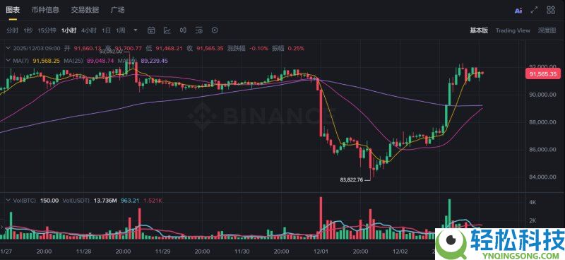 比特币一夜暴涨9%背后的真相:12月加密市场迎来命运转折点?
