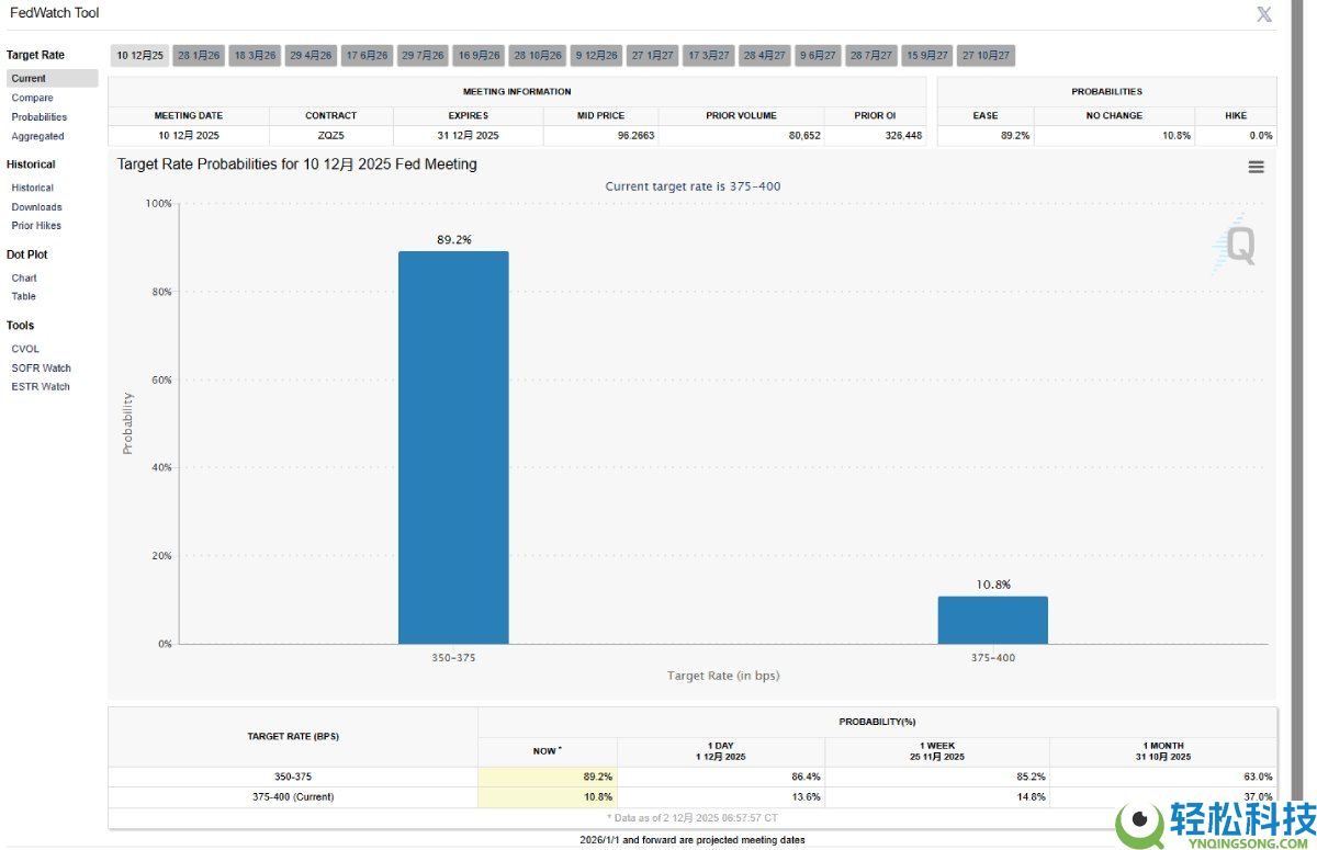 比特币一夜暴涨9%背后的真相:12月加密市场迎来命运转折点?