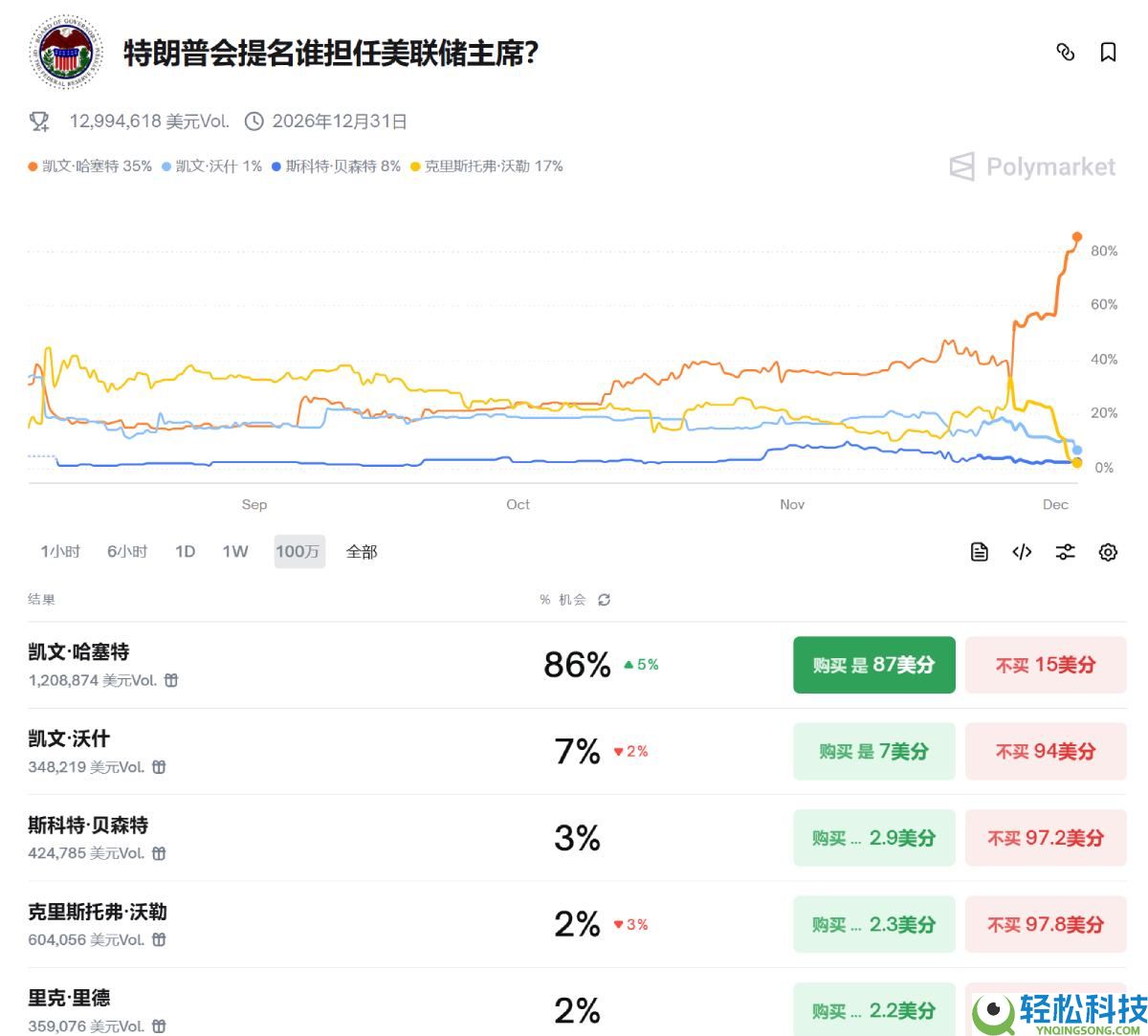 比特币一夜暴涨9%背后的真相:12月加密市场迎来命运转折点?