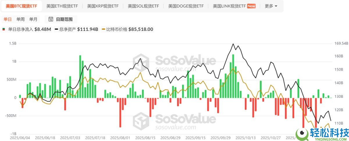 比特币BTC重返9.3万美元:四大宏观信号共振,加密市场或迎结构性转折