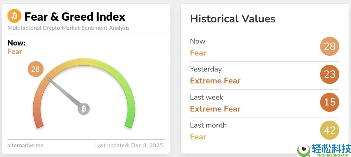 比特币BTC重返9.3万美元:四大宏观信号共振,加密市场或迎结构性转折