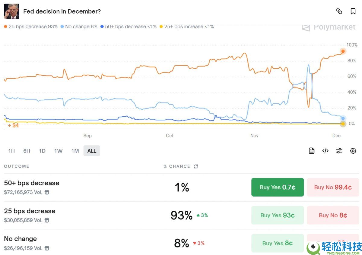 比特币BTC重返9.3万美元:四大宏观信号共振,加密市场或迎结构性转折