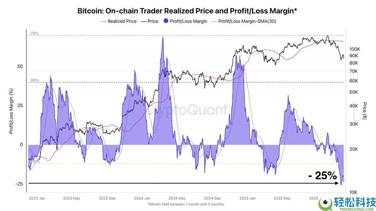 一文了解比特币(BTC)交易者遭遇未实现亏损峰值,ETF开始转正
