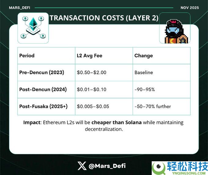 下一个十年，ETH靠什么？揭秘Fusaka升级的四大黑科技