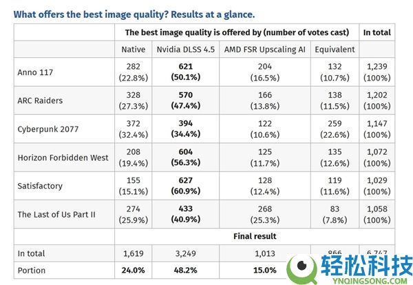 6千人盲测选出最强画质：玩家更喜好DLSS 4.5 而不是原生分辩率衬着或许FSR 4