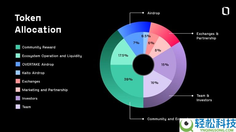 Overtake(TAKE)币是什么?未来前景如何?TAKE代币经济,空投领取与价格预测