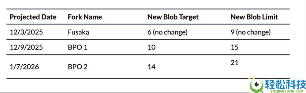 以太坊Fusaka升级深度解析:核心变化与生态影响