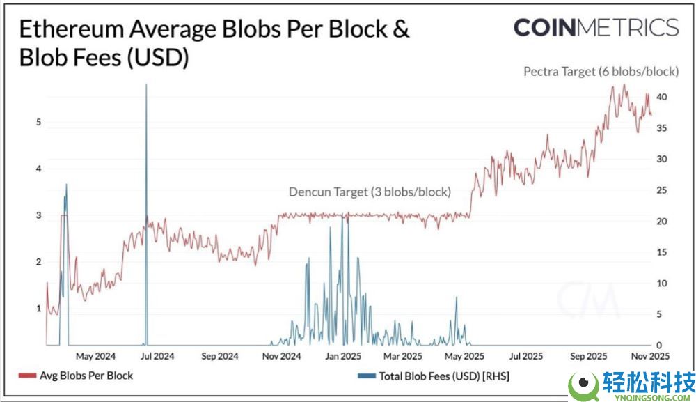 以太坊Fusaka升级深度解析:核心变化与生态影响