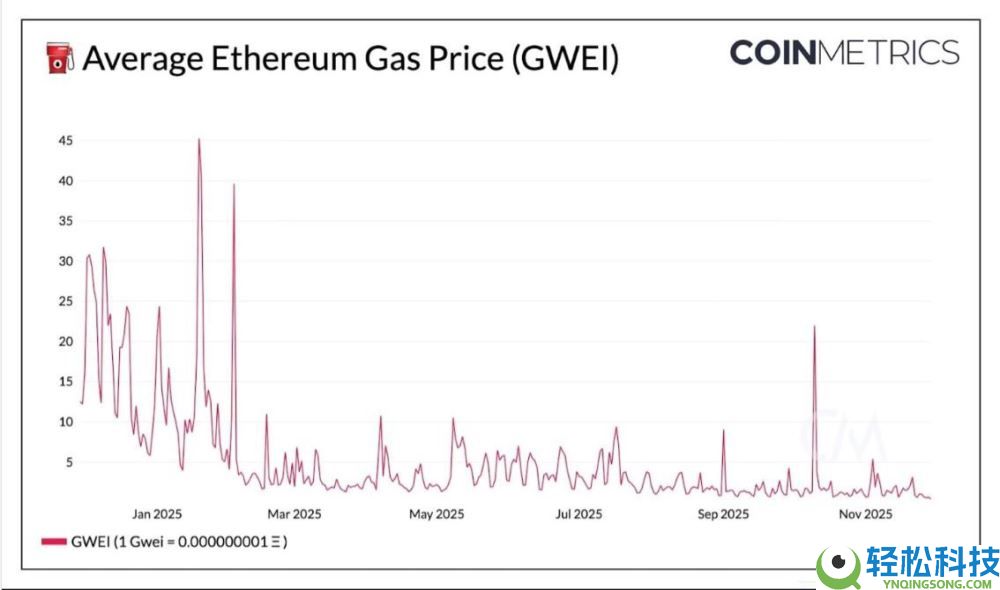 以太坊Fusaka升级深度解析:核心变化与生态影响