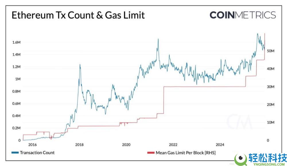 以太坊Fusaka升级深度解析:核心变化与生态影响