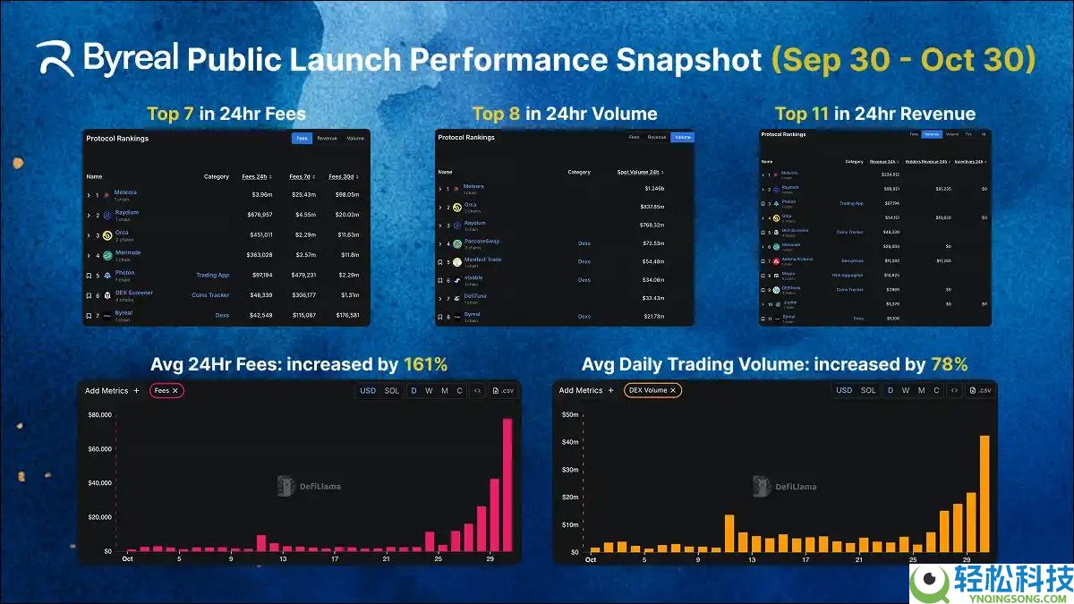 Byreal是什么？Bybit孵化的去中心化交易所（DEX），一文介绍