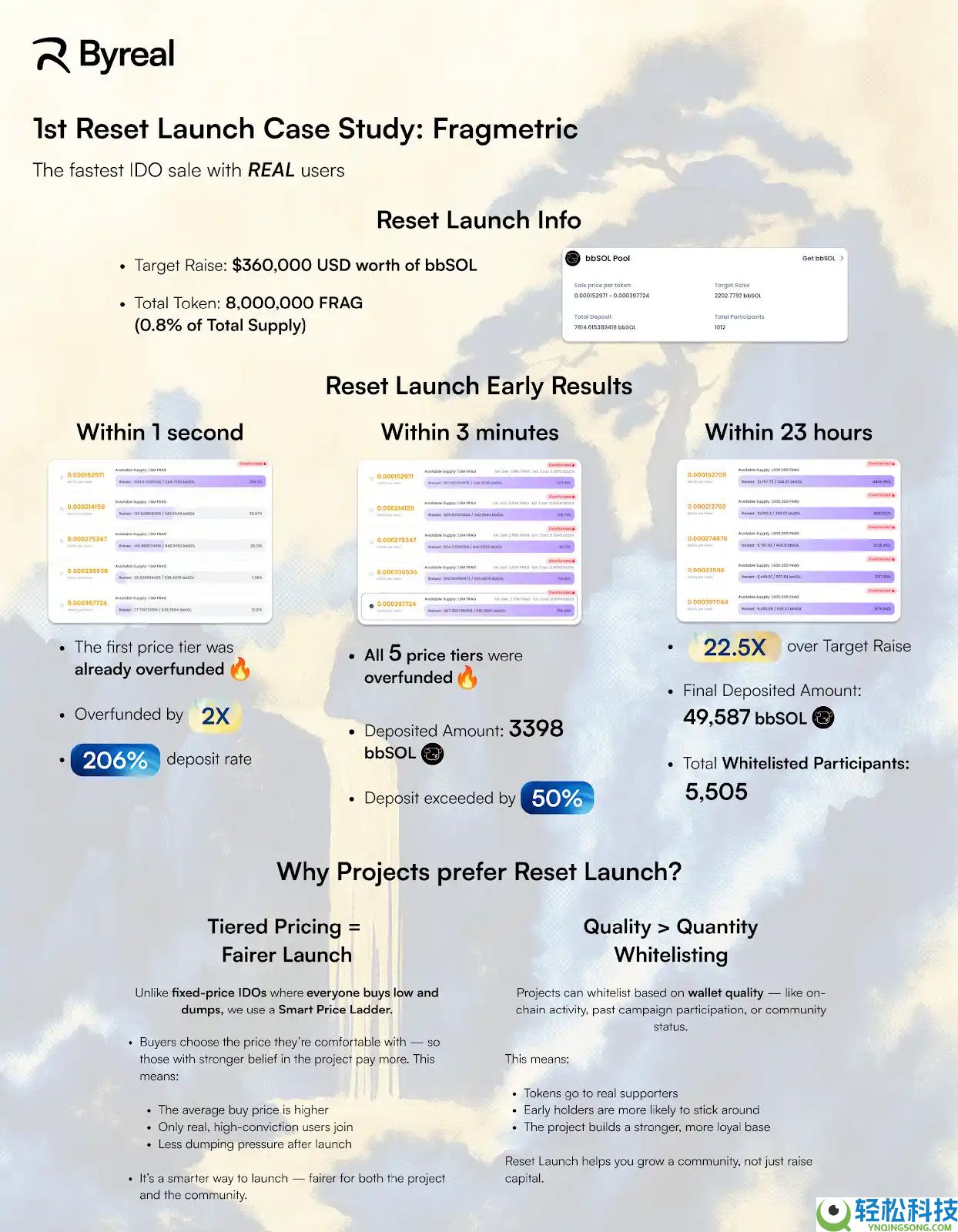 Byreal是什么？Bybit孵化的去中心化交易所（DEX），一文介绍