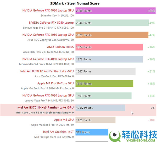 Intel酷睿Ultra 5 338H实测：锐炫B370核显迫近RTX 4050