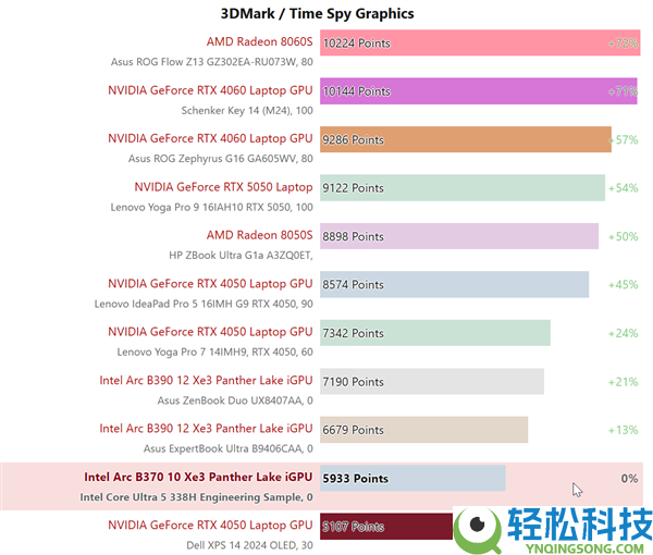 Intel酷睿Ultra 5 338H实测：锐炫B370核显迫近RTX 4050