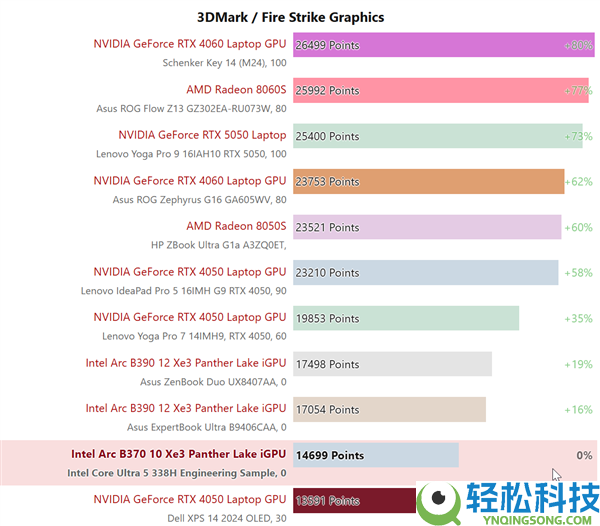 Intel酷睿Ultra 5 338H实测：锐炫B370核显迫近RTX 4050