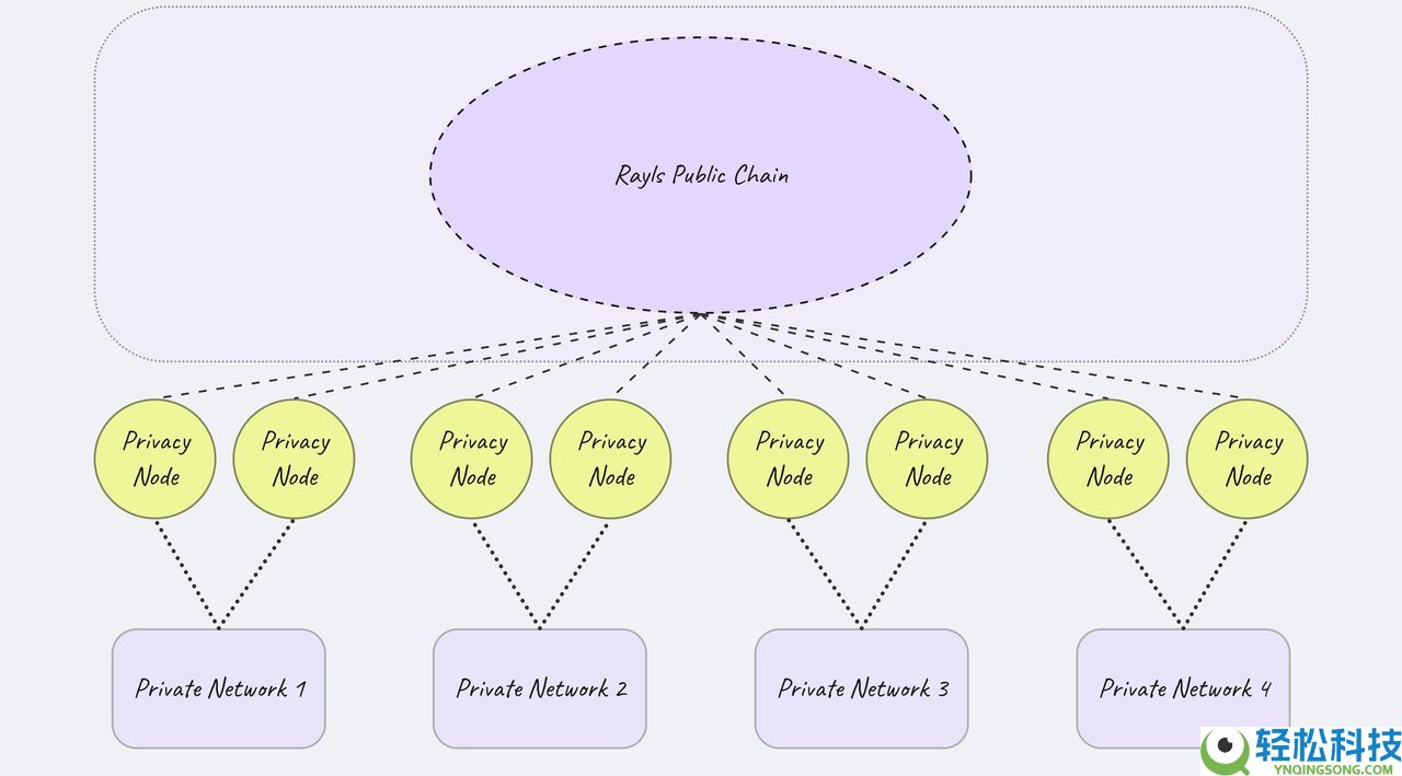 Rayls是什么？如何确认资格并领取 RLS 代币？代币经济学、空投申领指南