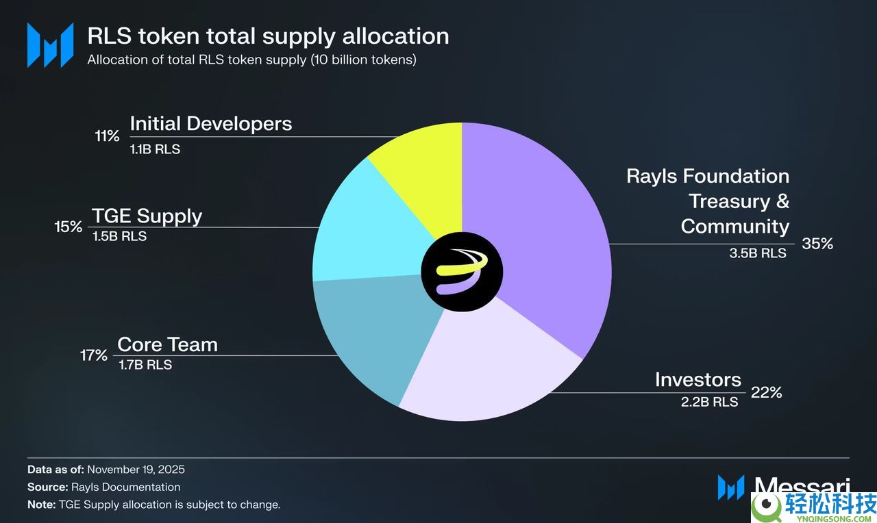 Rayls是什么？如何确认资格并领取 RLS 代币？代币经济学、空投申领指南