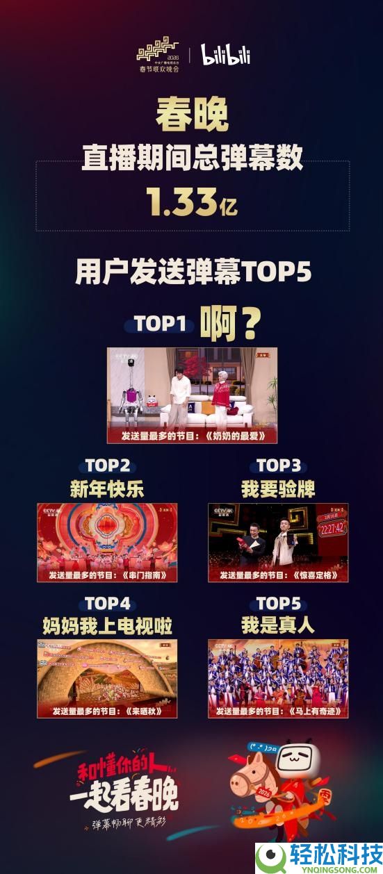 B站春晚弹幕炸了,1.33亿条里 年青人最爱发的竟是“啊”
