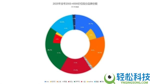 显露惨淡,2025年2000-4000元价位段品牌份额出炉：苹果仅1.3%