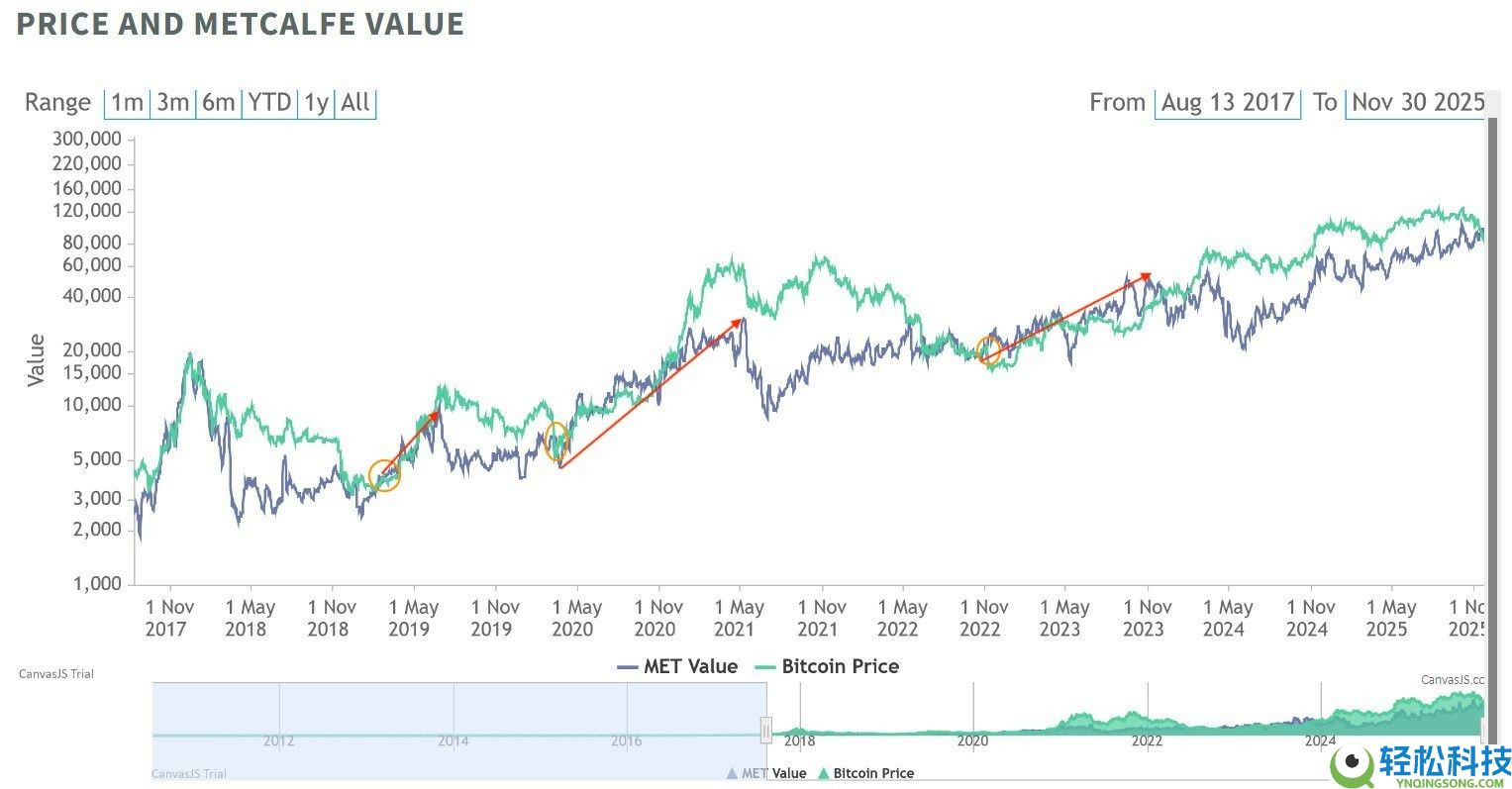 一文详细了解比特币估值指标预计2026年BTC价格恢复概率达96%