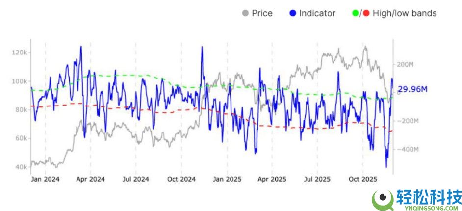 一文详细了解比特币估值指标预计2026年BTC价格恢复概率达96%