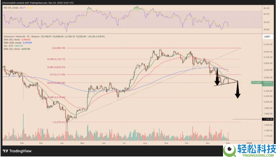 以太币价格分析：ETH 12月会继续下跌吗？