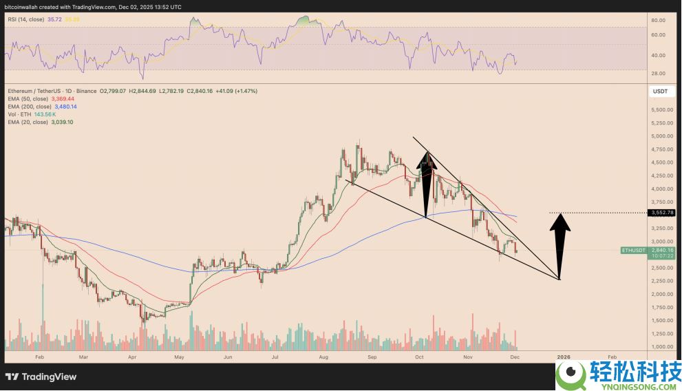 以太币价格分析：ETH 12月会继续下跌吗？