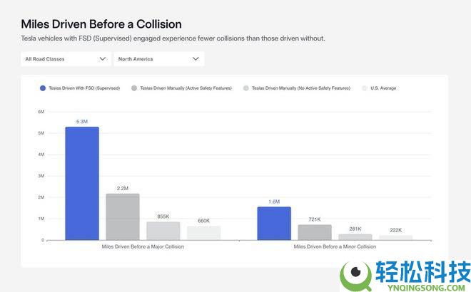 特斯拉FSD辅佐监督版里程再创新高 加快迈向无监督主动驾驶新阶段