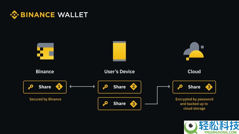 币安无私钥钱包是什么?如何创建?币安创建多个无私钥钱包的详细教学
