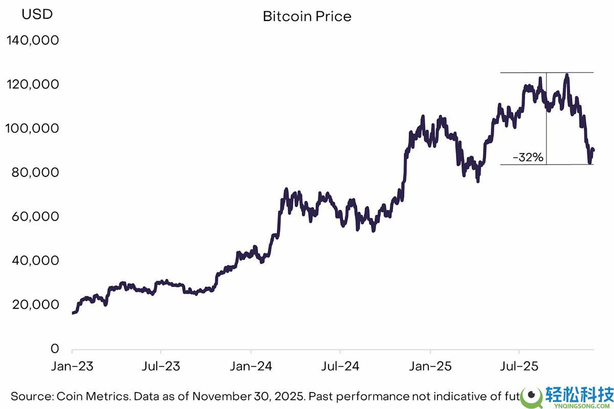 灰度(Grayscale):比特币(BTC)将结束四年周期,2026年突破至新高