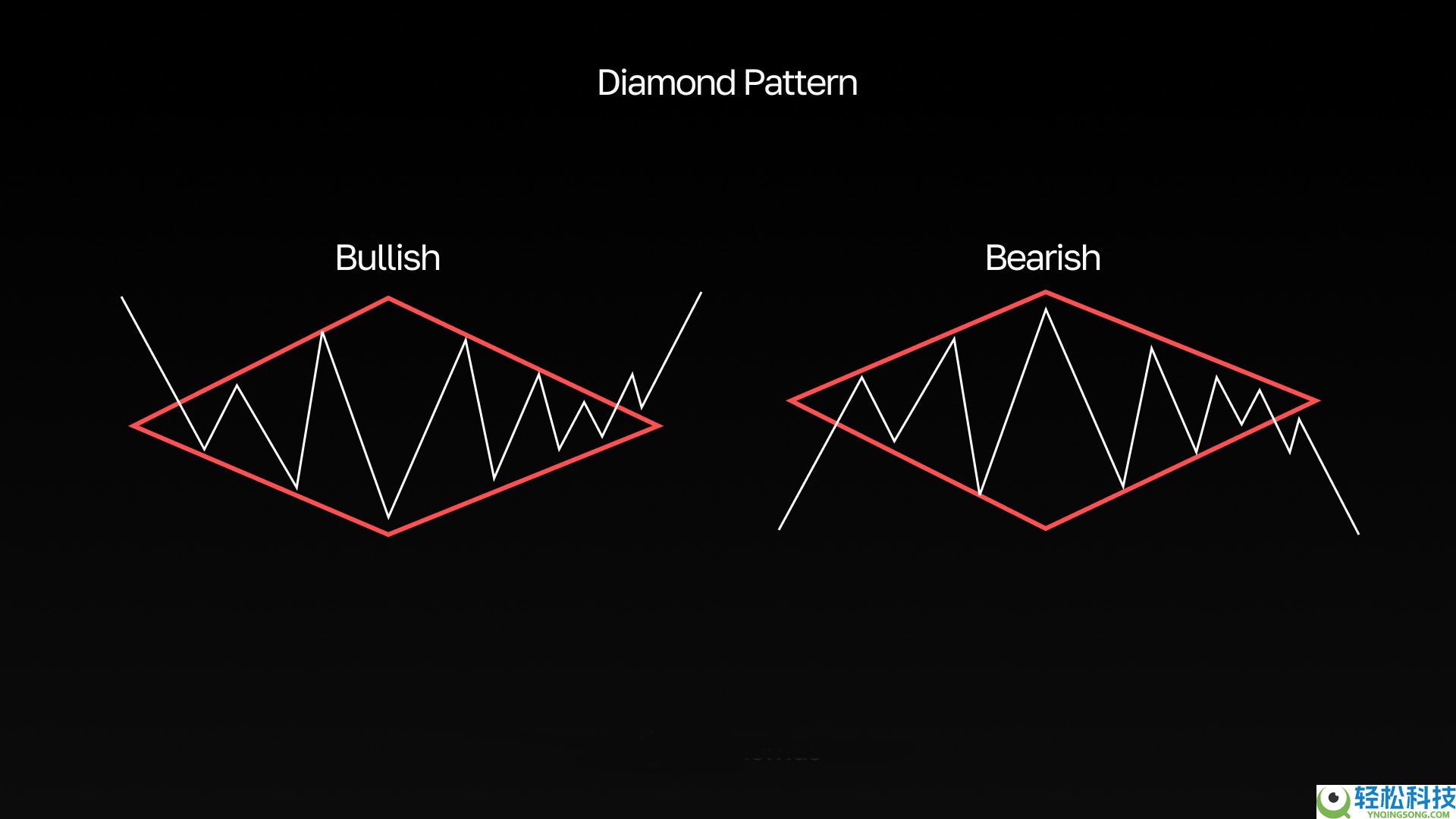 什么是菱形形态? 如何在交易中使用? 优缺点介绍